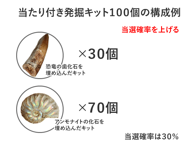 当選確率を上げる例