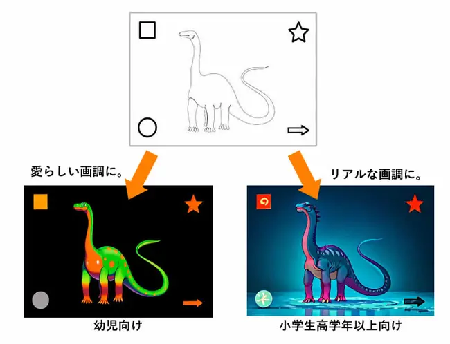 対象年齢に合わせて画調を変更することができます。幼児にはよりシンプルで可愛らしい画像に、小学生高学年以上には、よりリアルでアーティスティックな画像に変更が可能です。※イベントごとにどちらか一方を事前に選んで頂くことになります。同じイベントでの切り替えはできません。