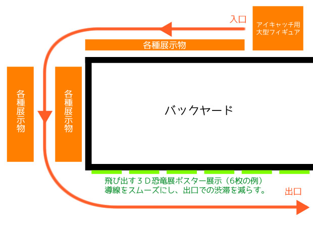 導線をスムーズに。３Dポスター